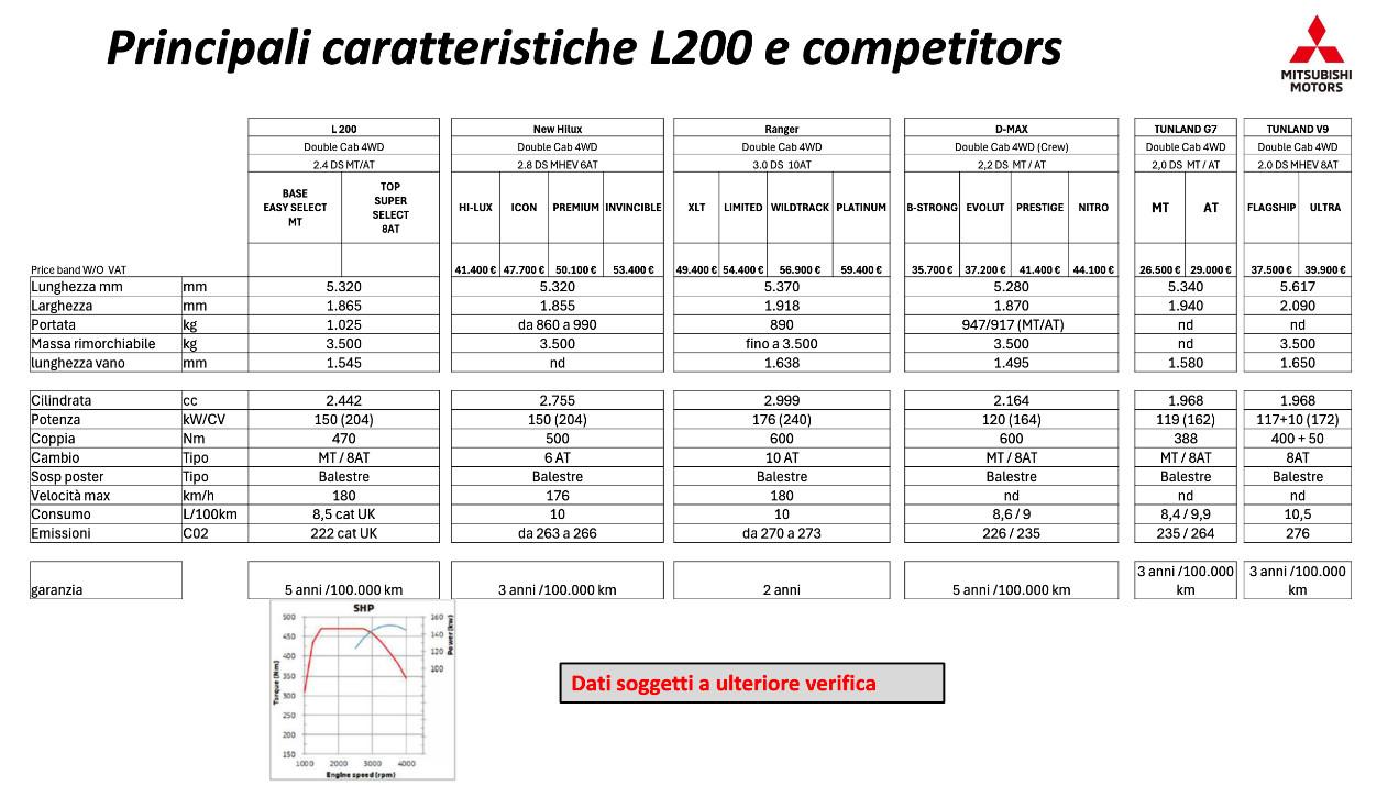 MITSUBISHI L200 2.4 DI-D 4WD Super Select AT Intense