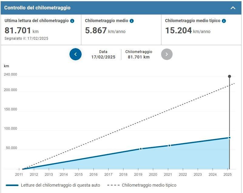 Alfa Romeo Giulietta 1.4 Turbo 24 MESI DI GARANZIA