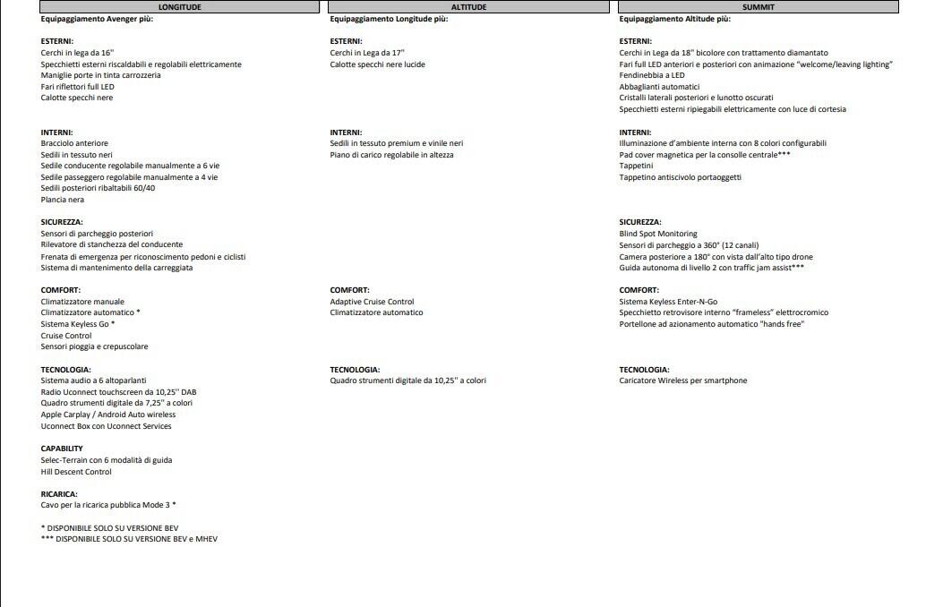 Jeep Avenger 1.2 Turbo 100 CV Summit PREZZO REALE