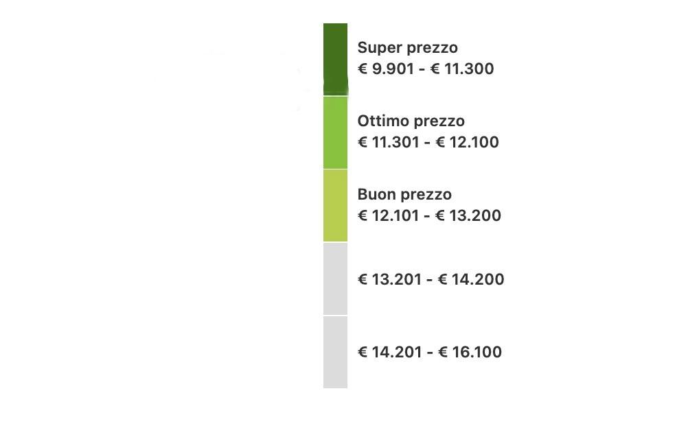Ford Kuga 4WD Titanium - Tetto - EURO 6